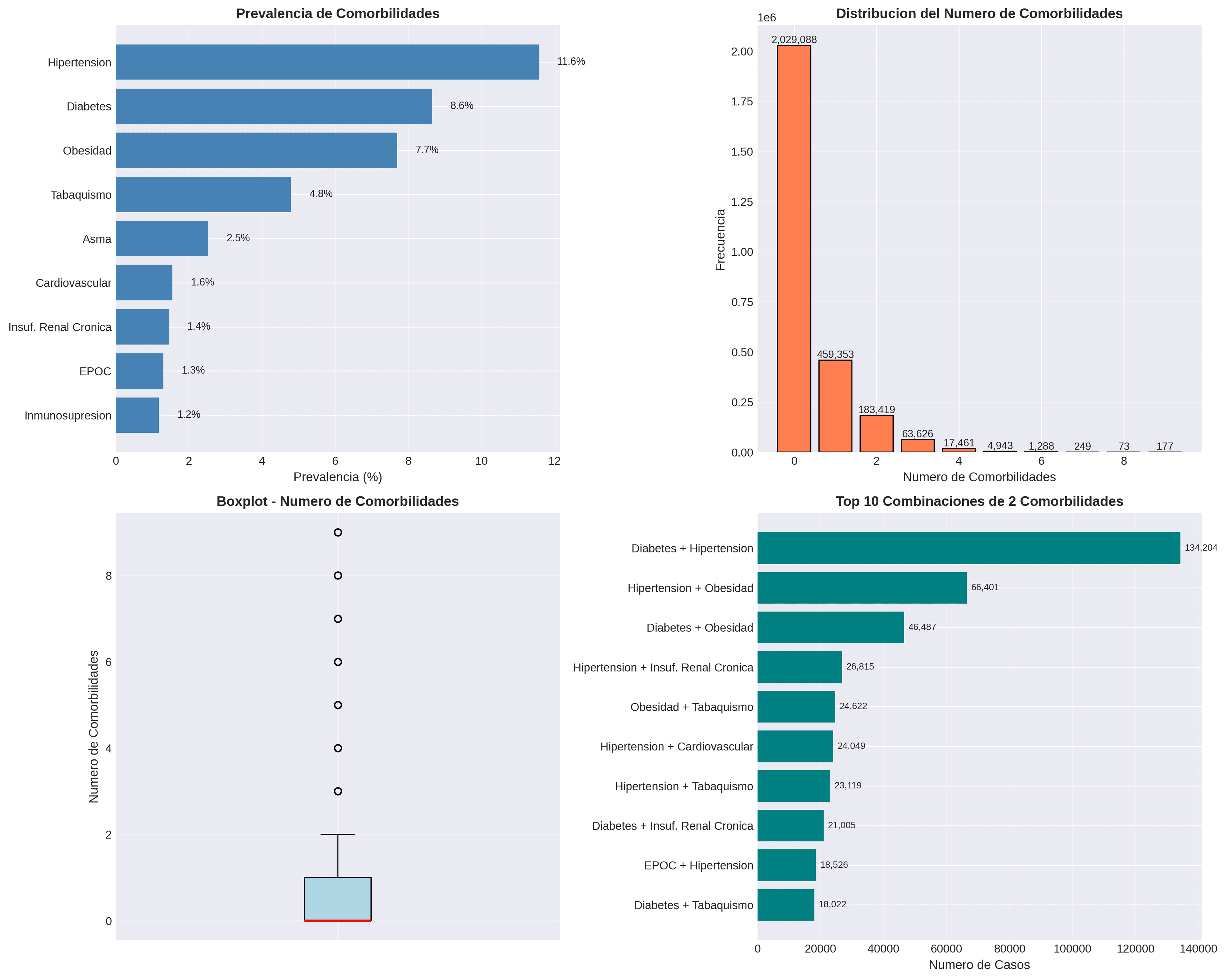 Análisis de comorbilidades