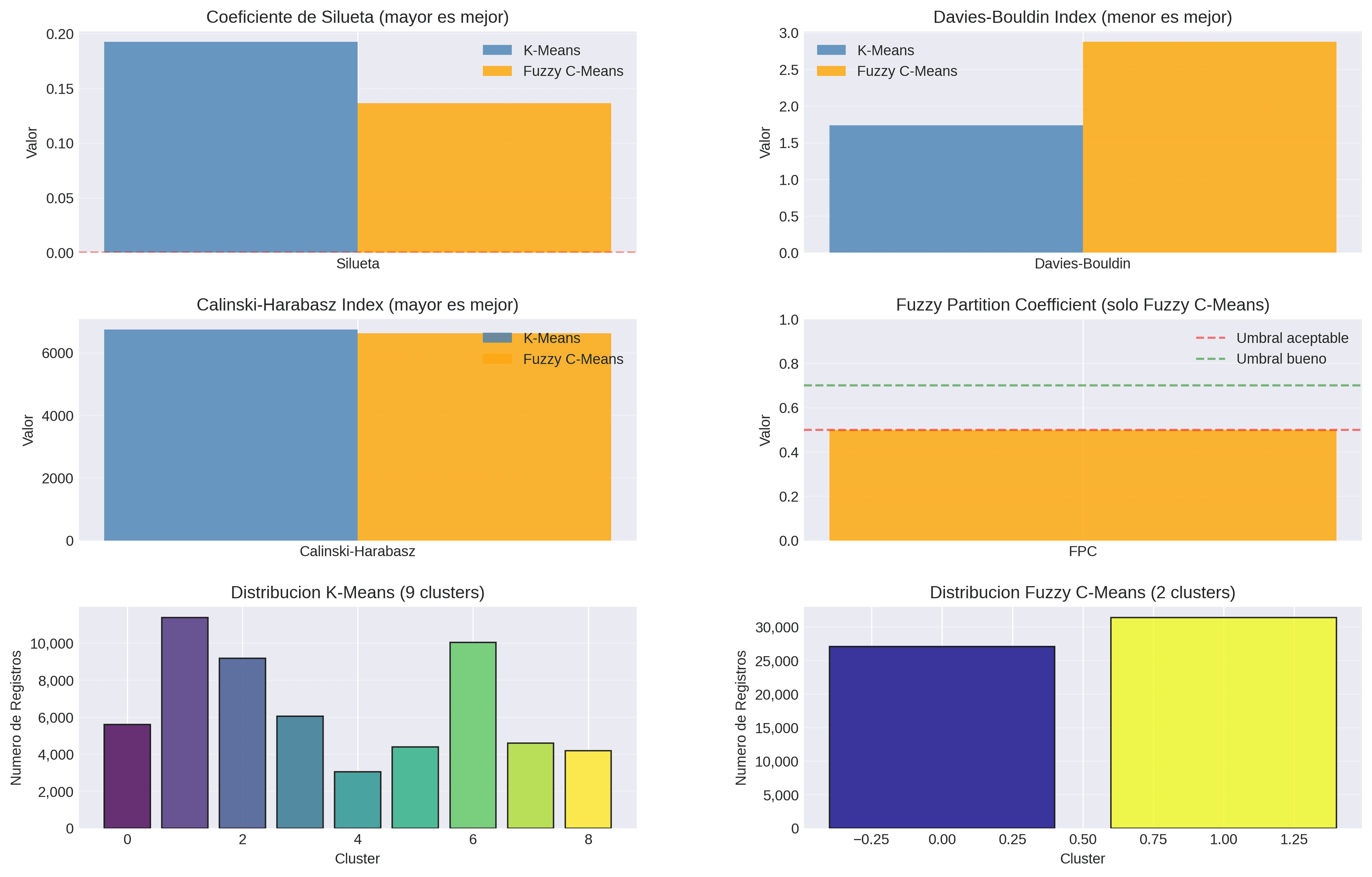 Métricas comparativas