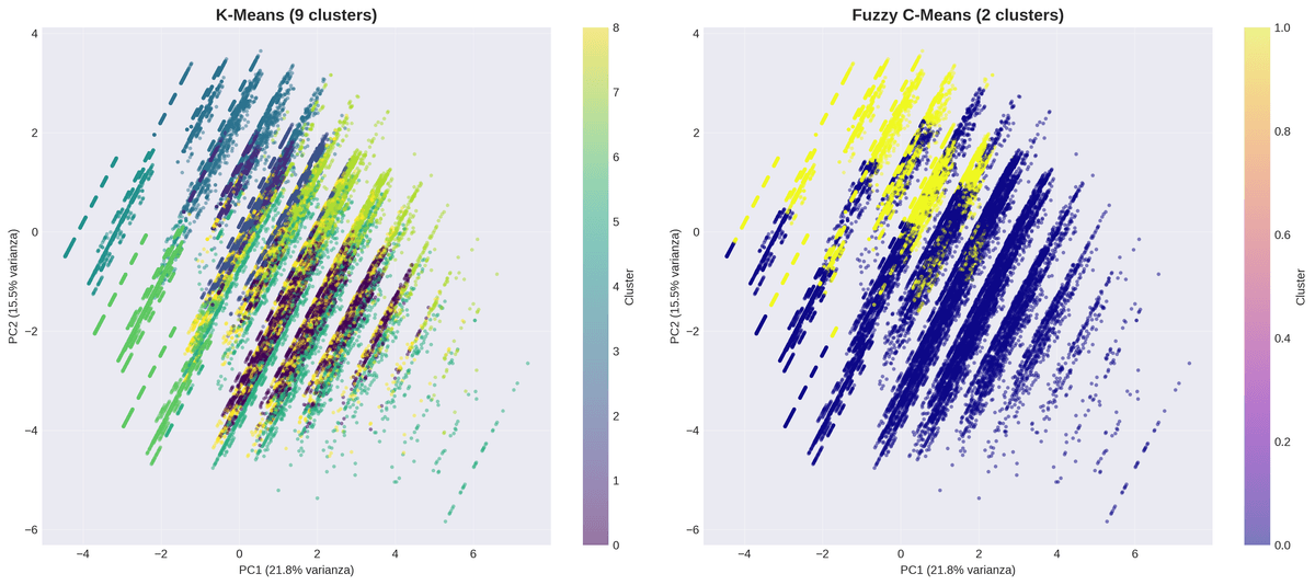 Comparación PCA K-Means vs Fuzzy C-Means