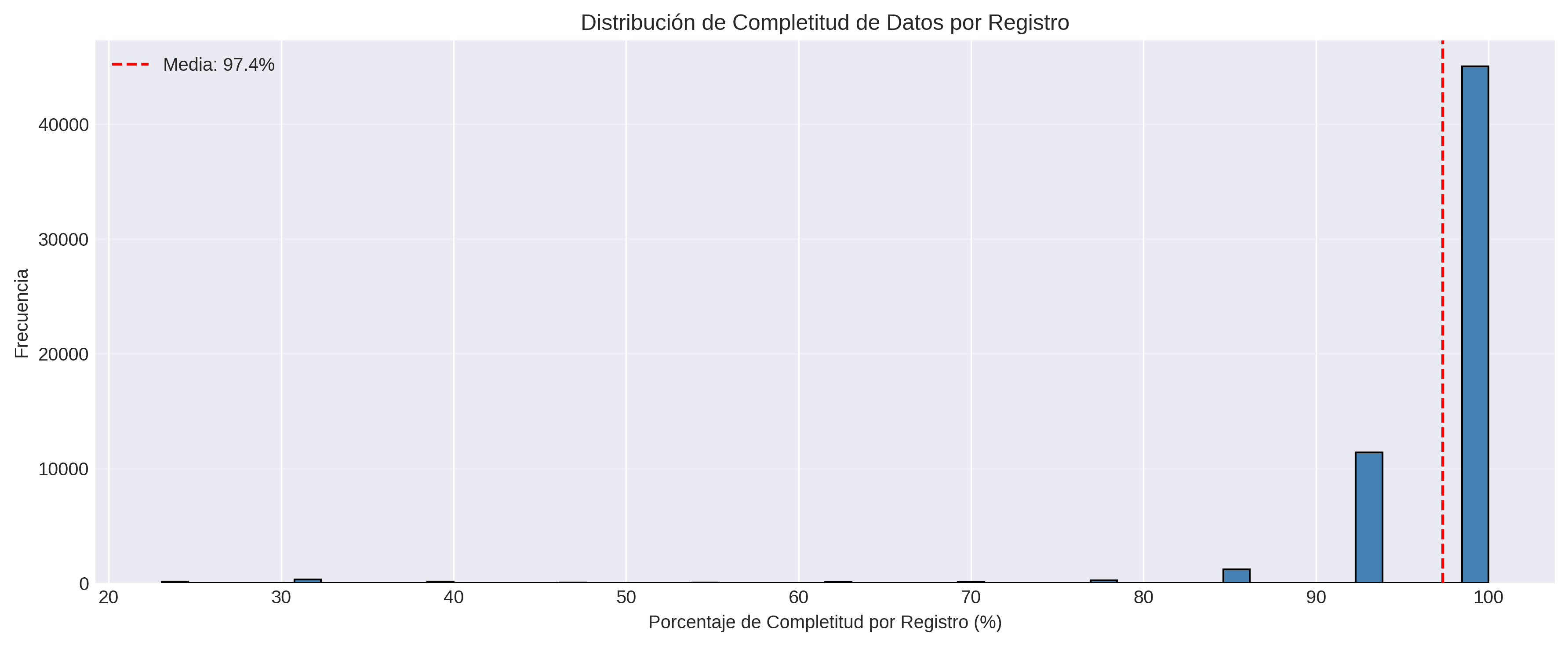 Completitud de registros