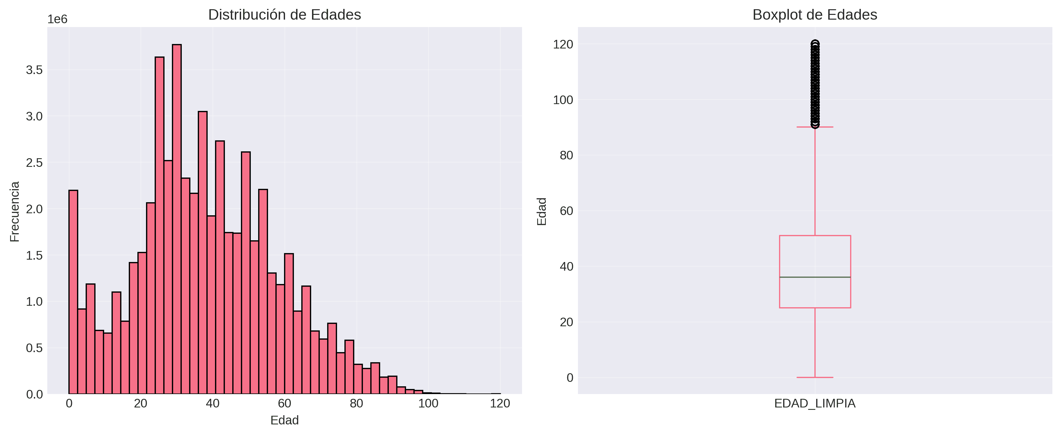 Distribución de edad
