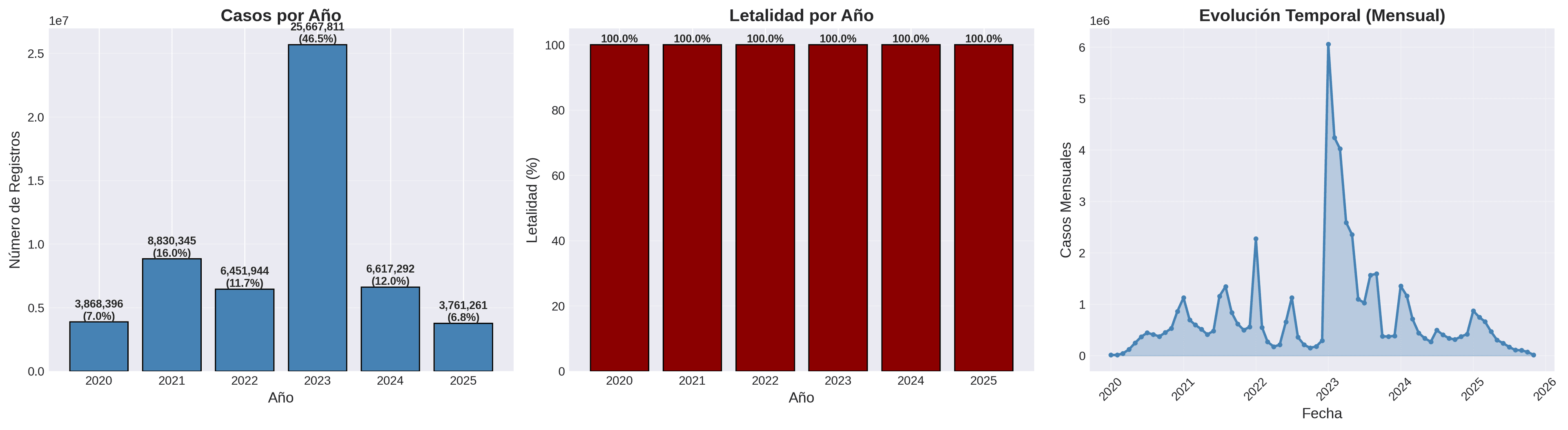 Distribución temporal