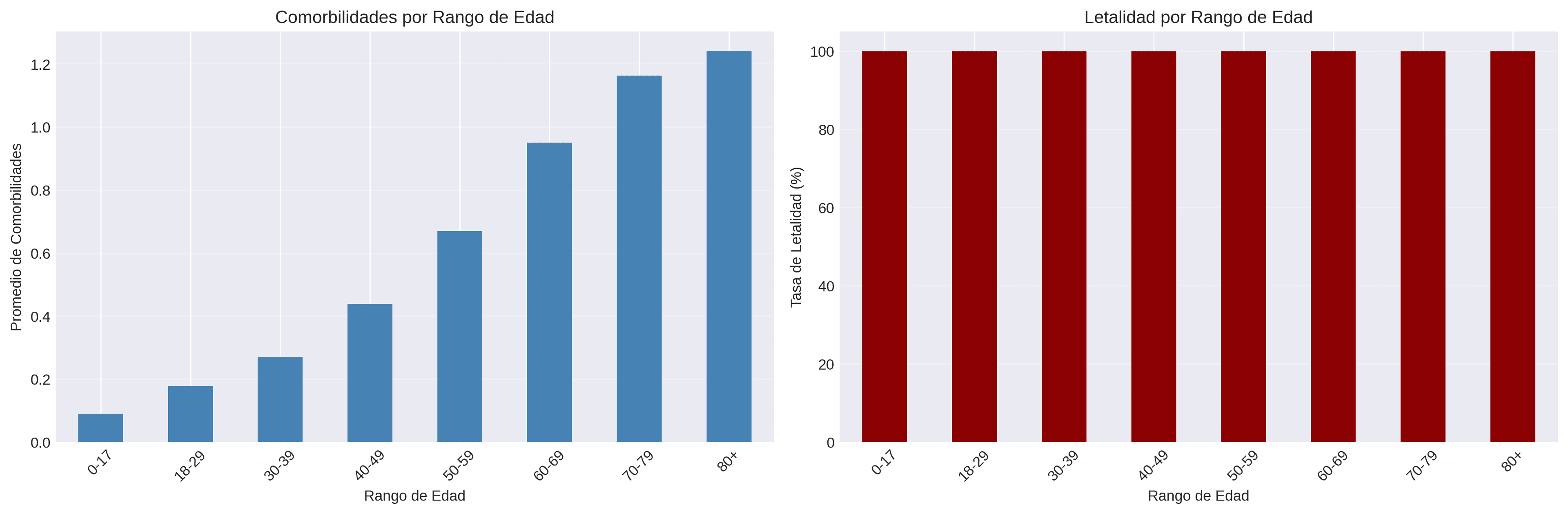 Edad vs comorbilidades vs letalidad