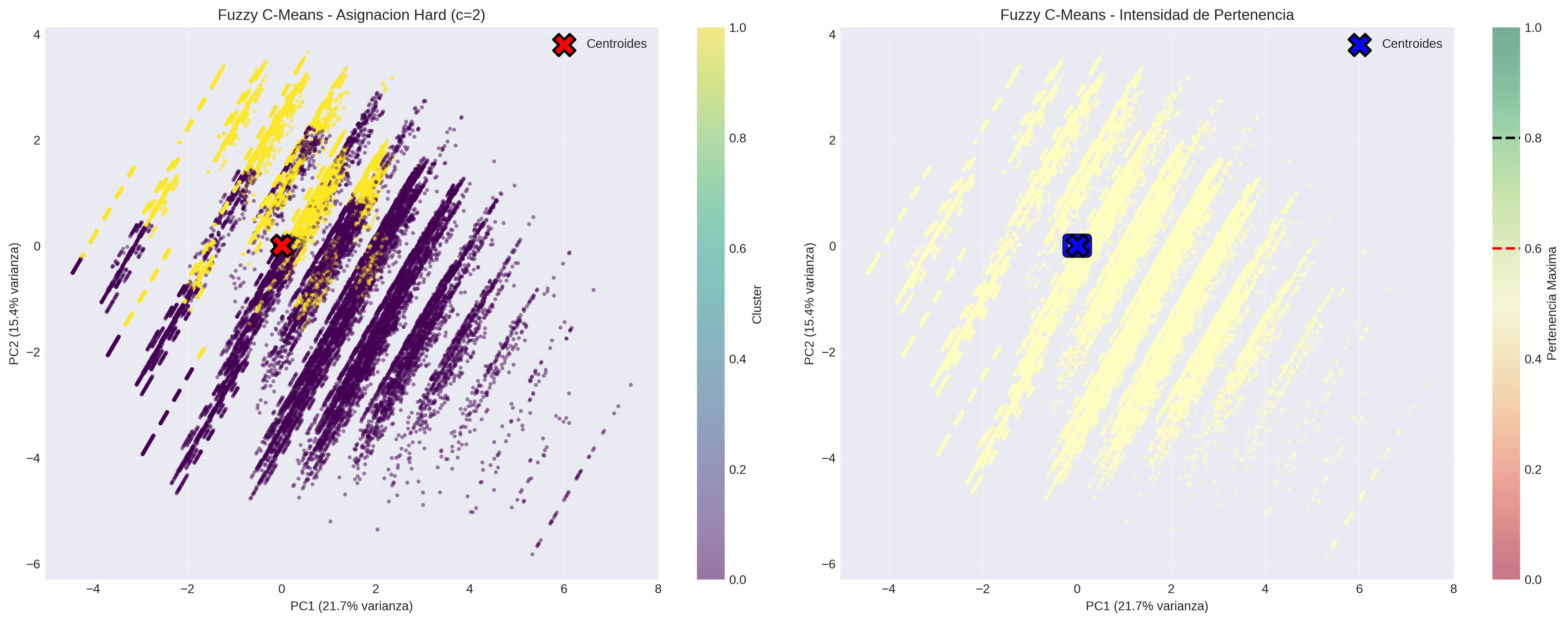 Clusters PCA 2D (Fuzzy)