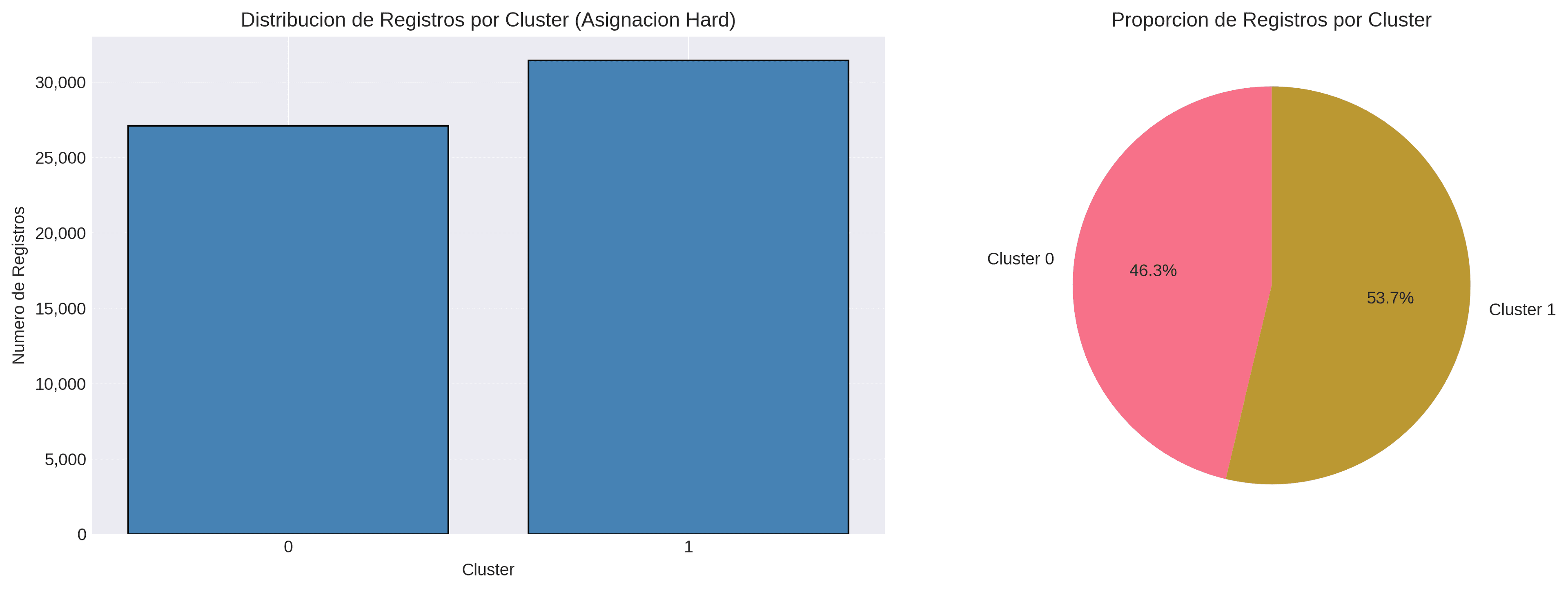 Distribución de clusters