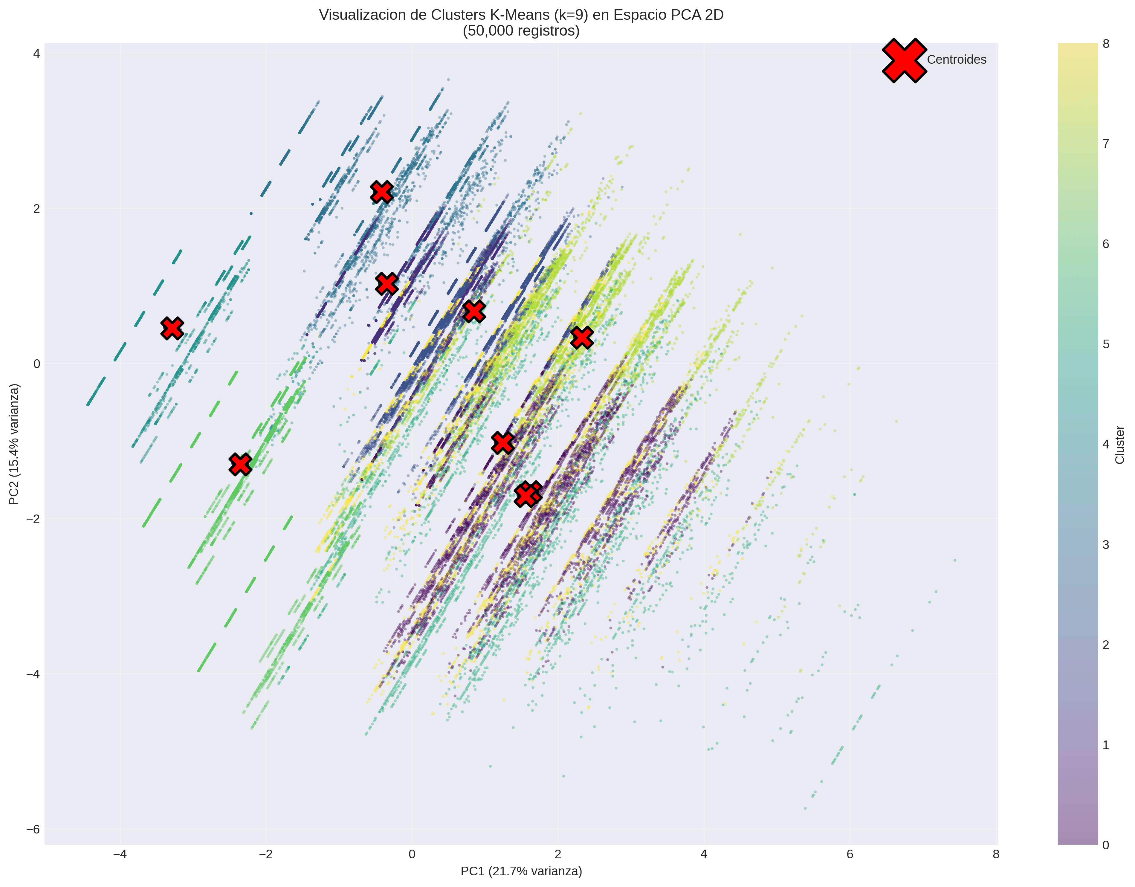 Clusters PCA 2D