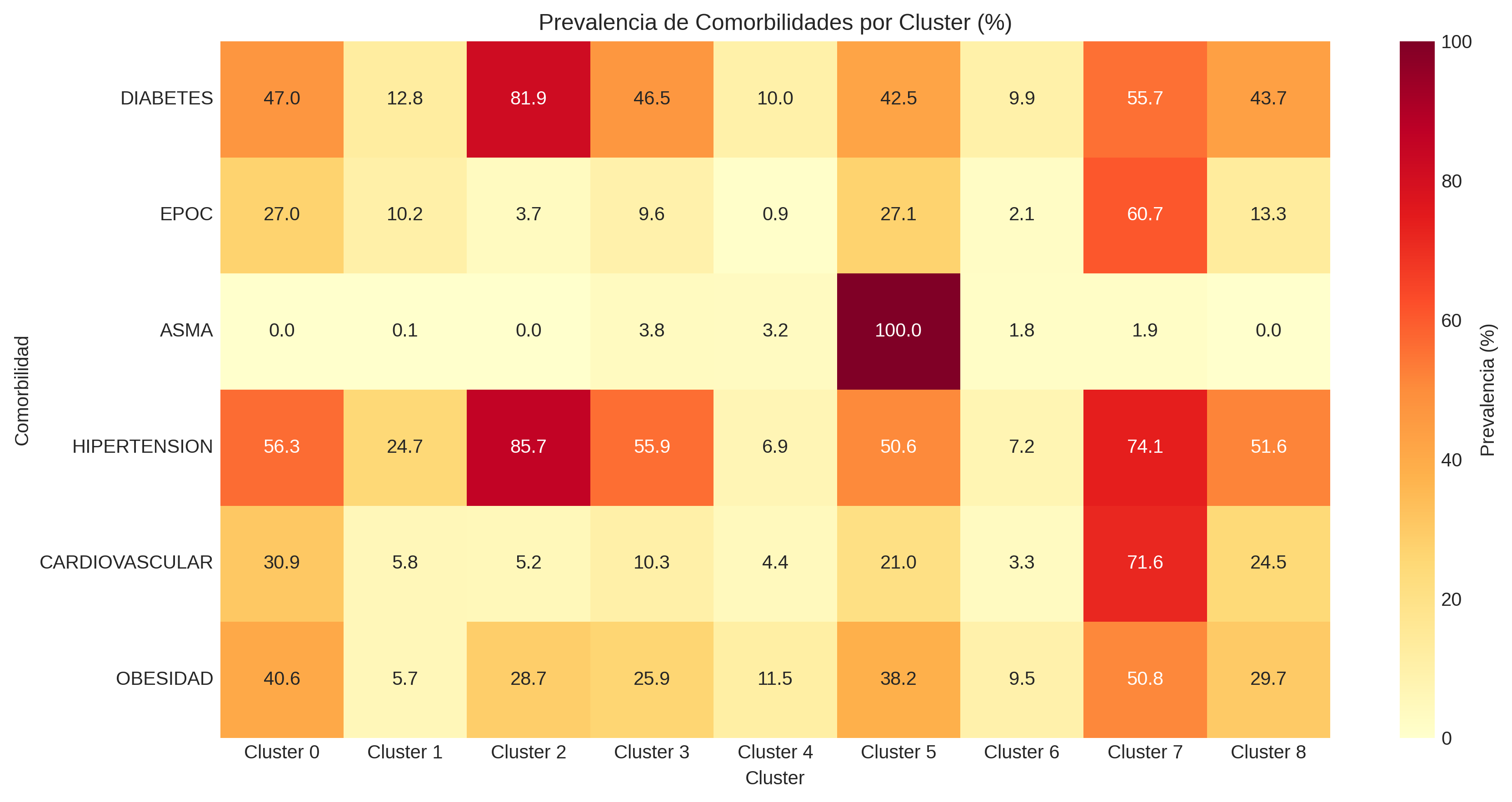 Heatmap comorbilidades
