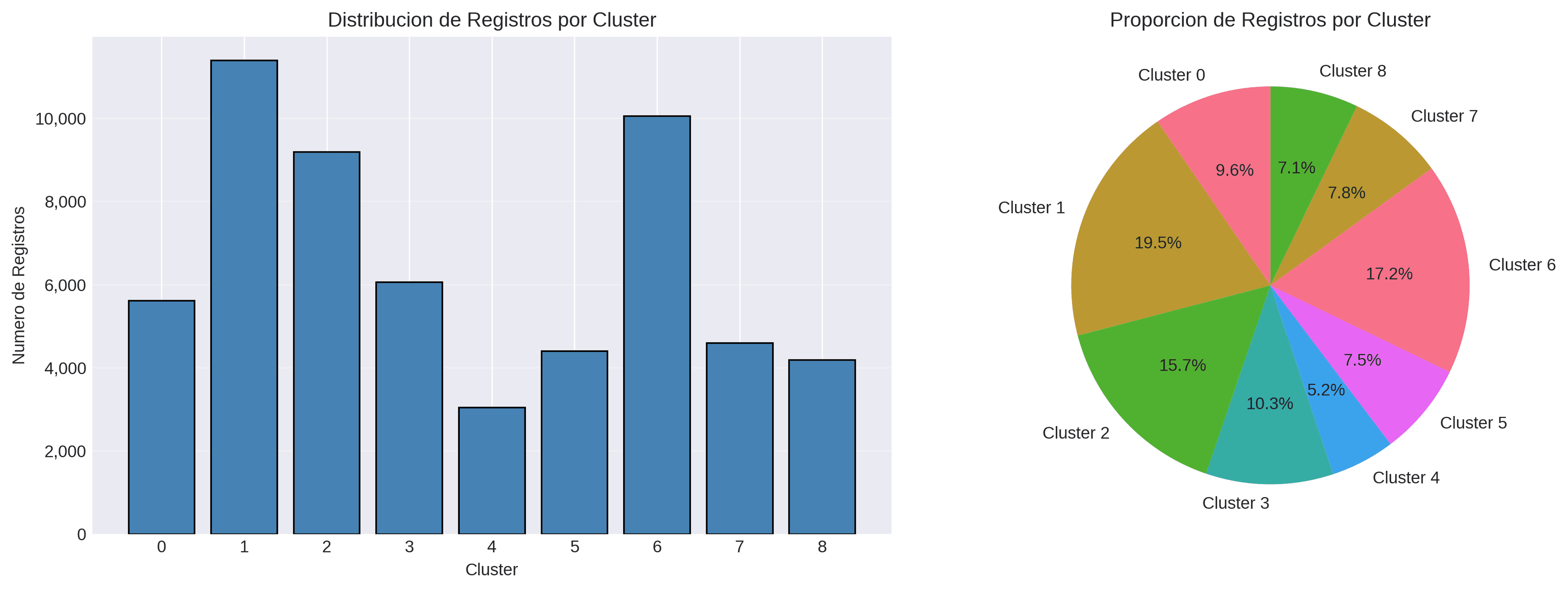 Distribución de clusters