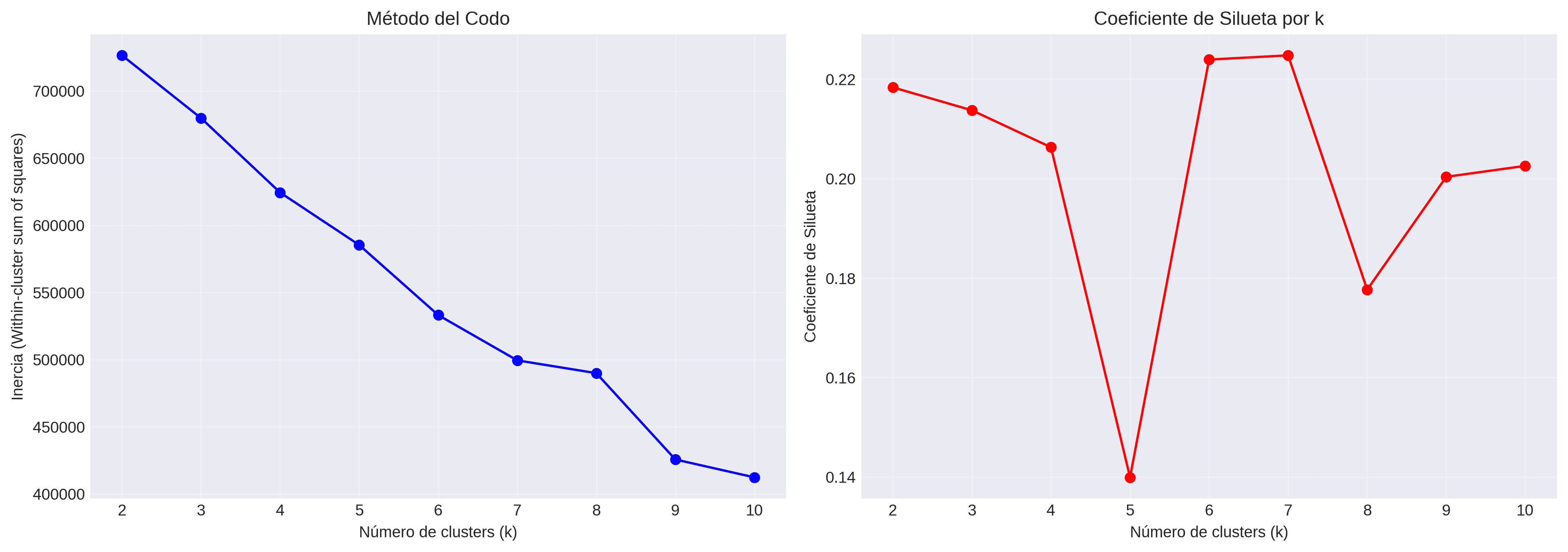 Método del codo y silueta