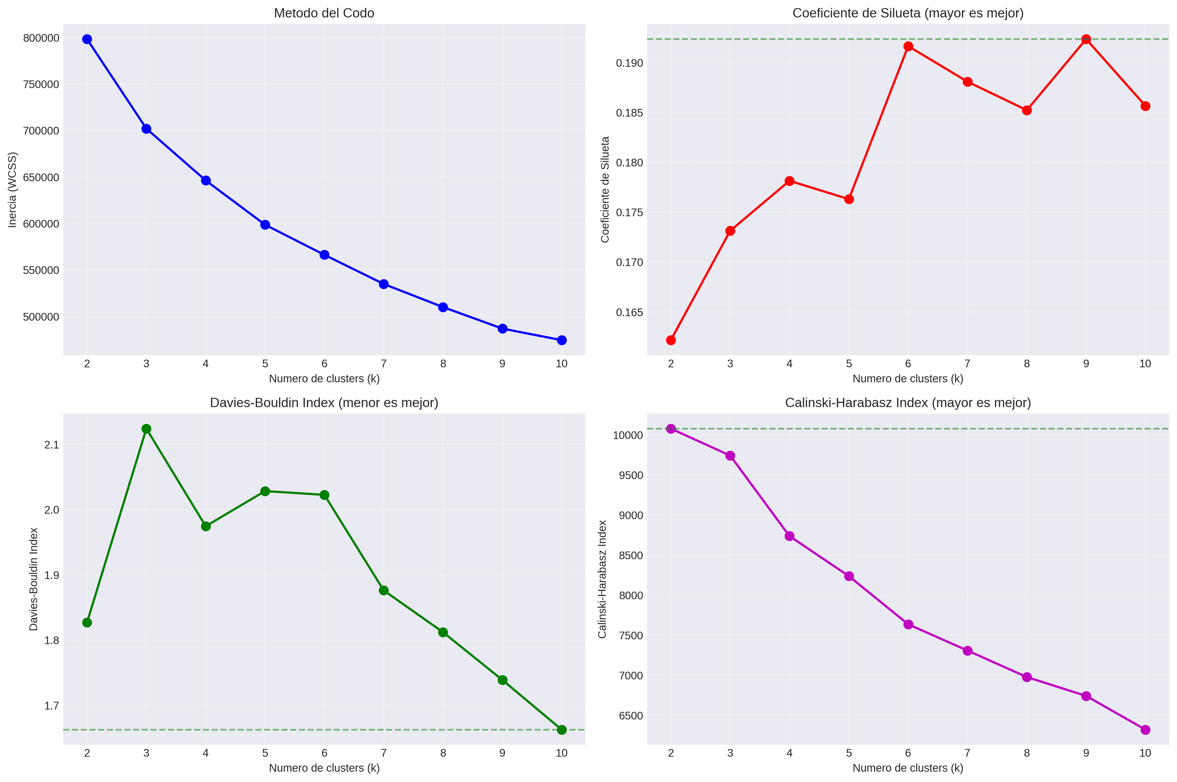 Métricas de evaluación