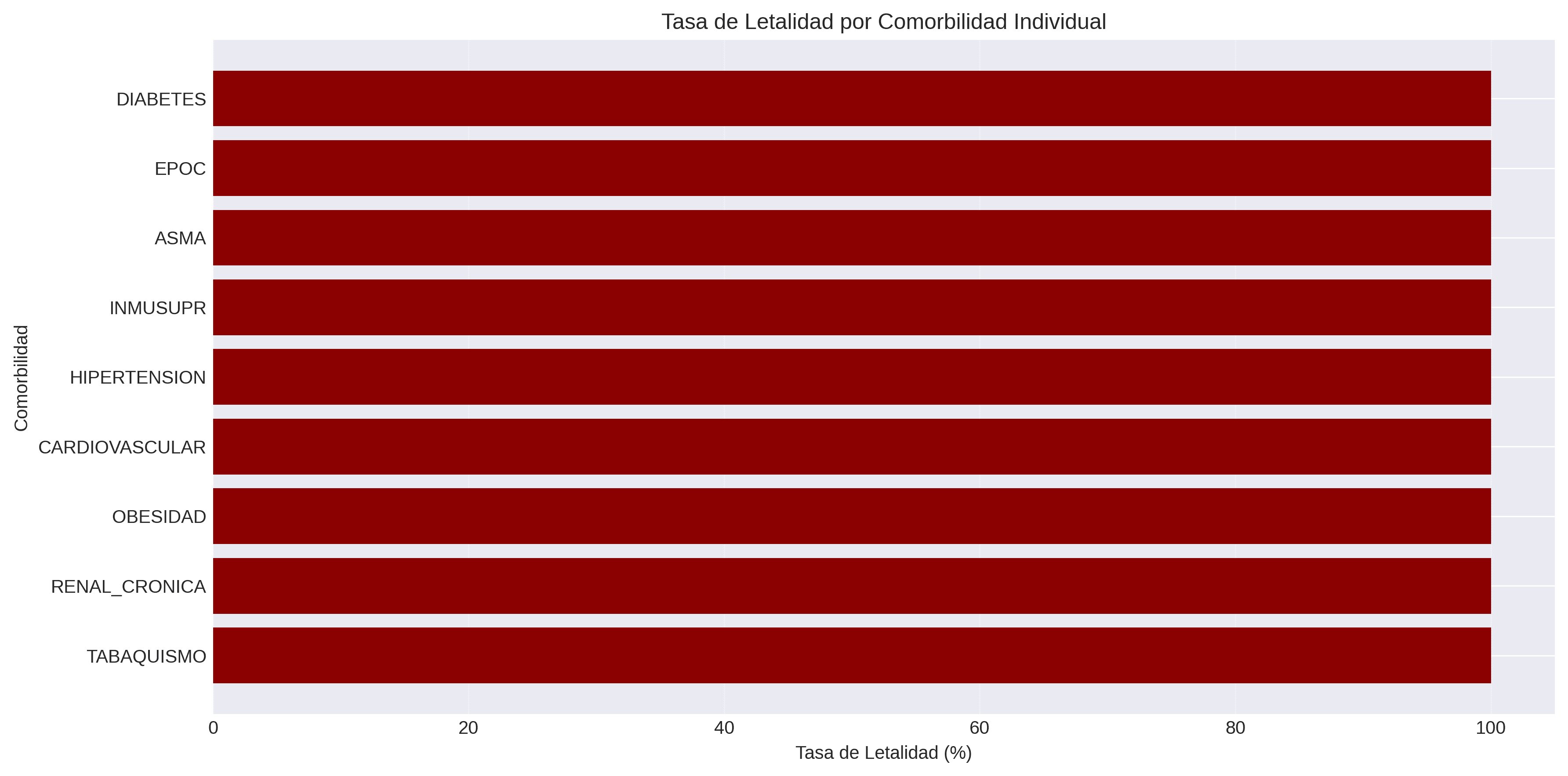 Letalidad por comorbilidad