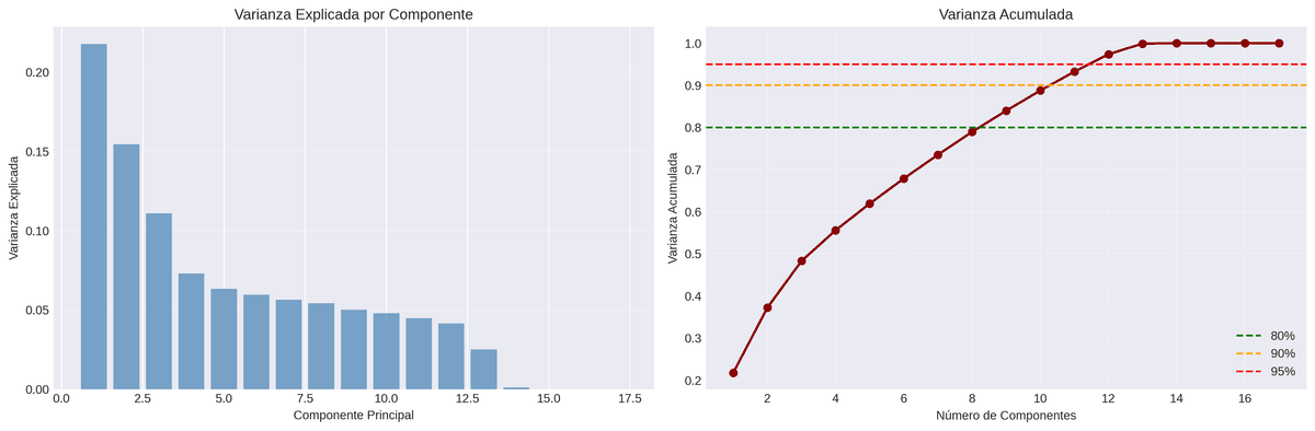 PCA Varianza Explicada
