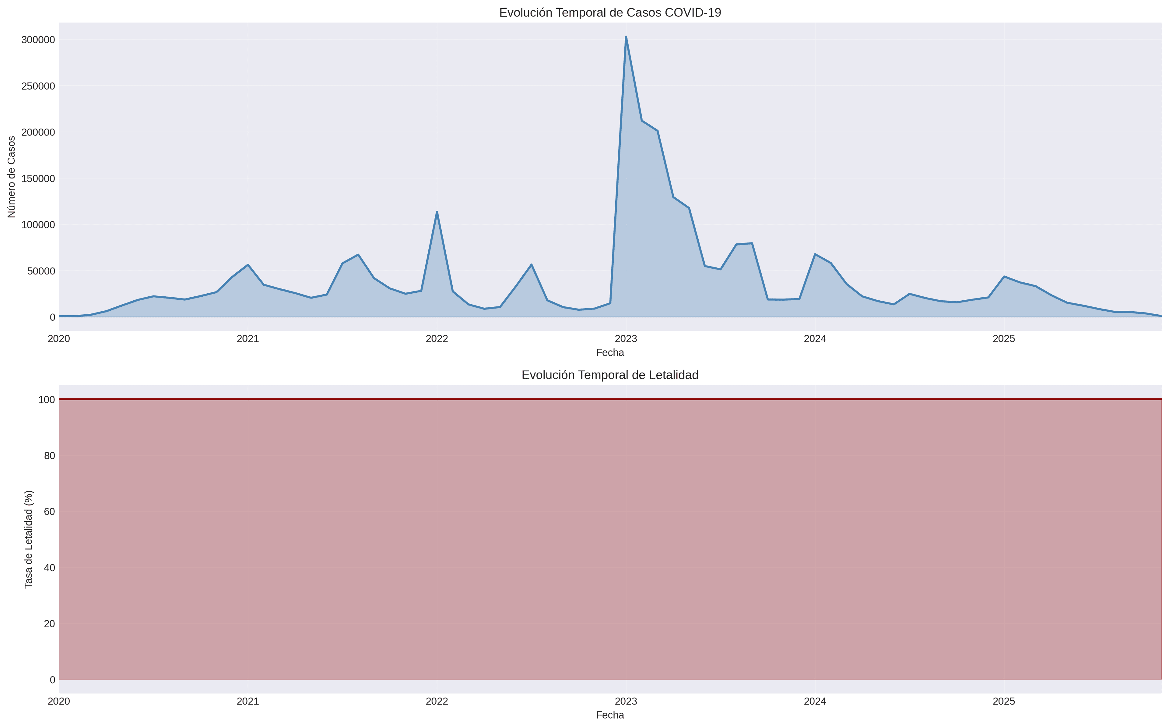 Serie temporal avanzada
