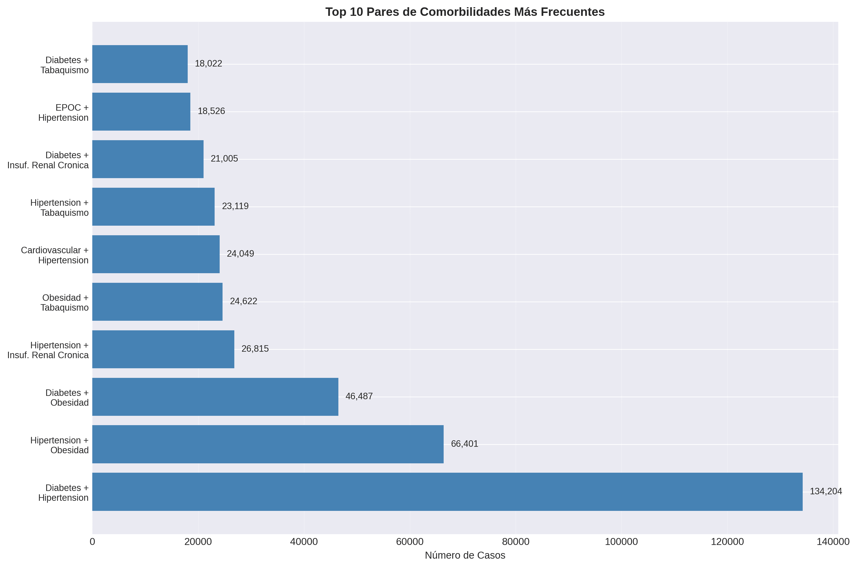Top pares de comorbilidades