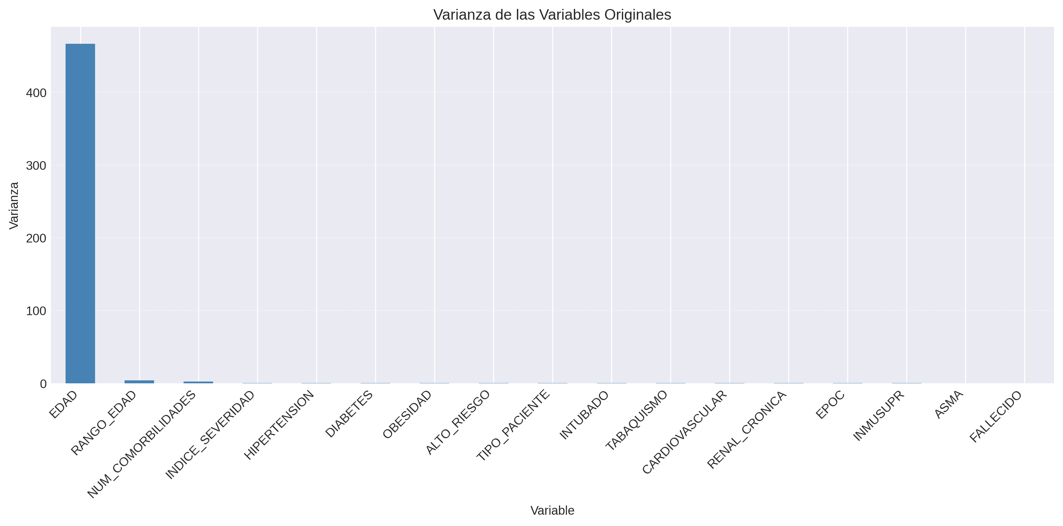 Varianza de variables